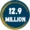 12.9 Million graphic